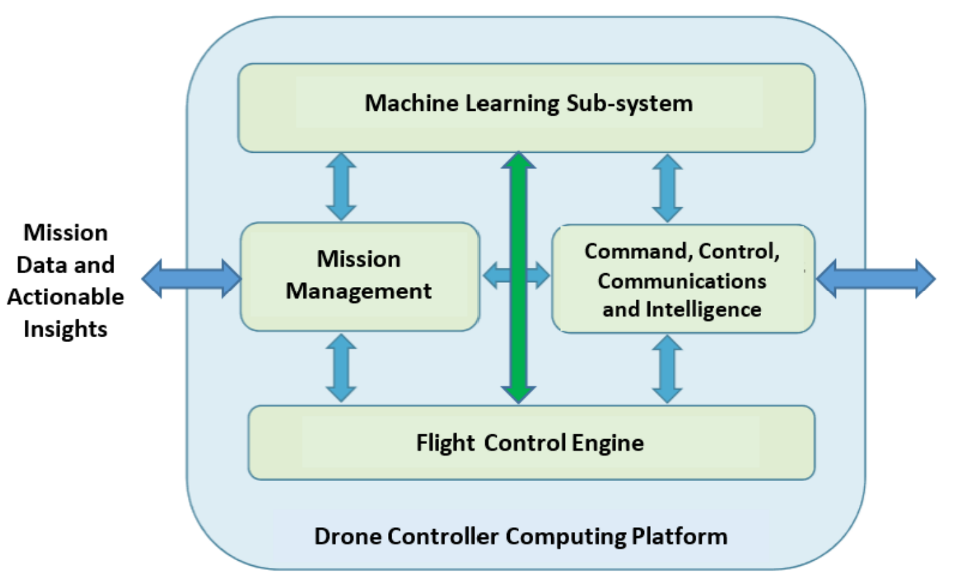 Architecture of SDC