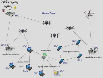 Multi SDC Framework-Equipped Network