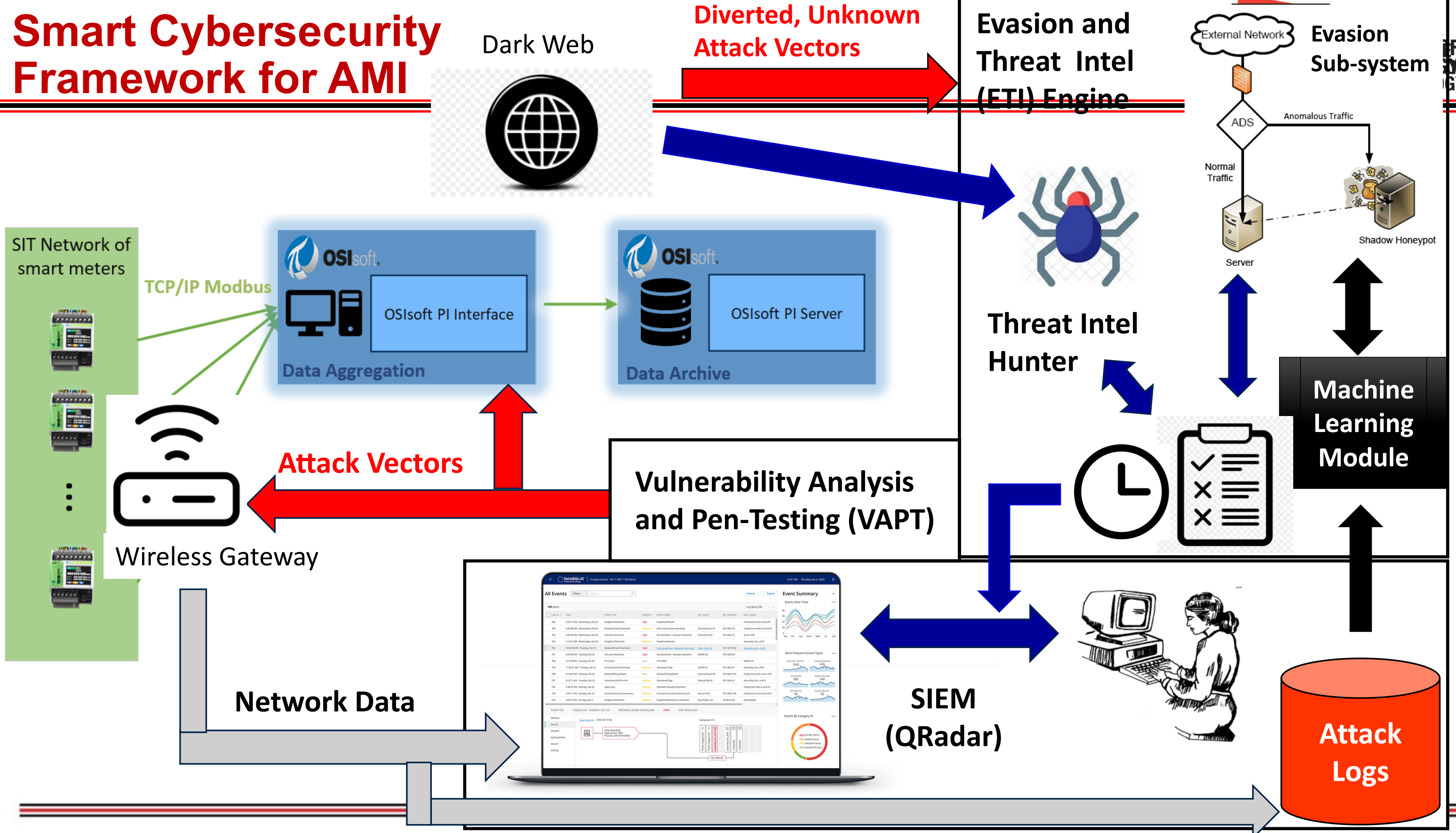 smart cybersecurity framework